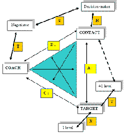 The Triangular Contract in Systemic Coaching - If systemic coaching consists in embracing complexity, how can you develop a strategic awareness of the context that precedes and influences most coaching contracts.  A valueable article both for coaches, and coaching clients?